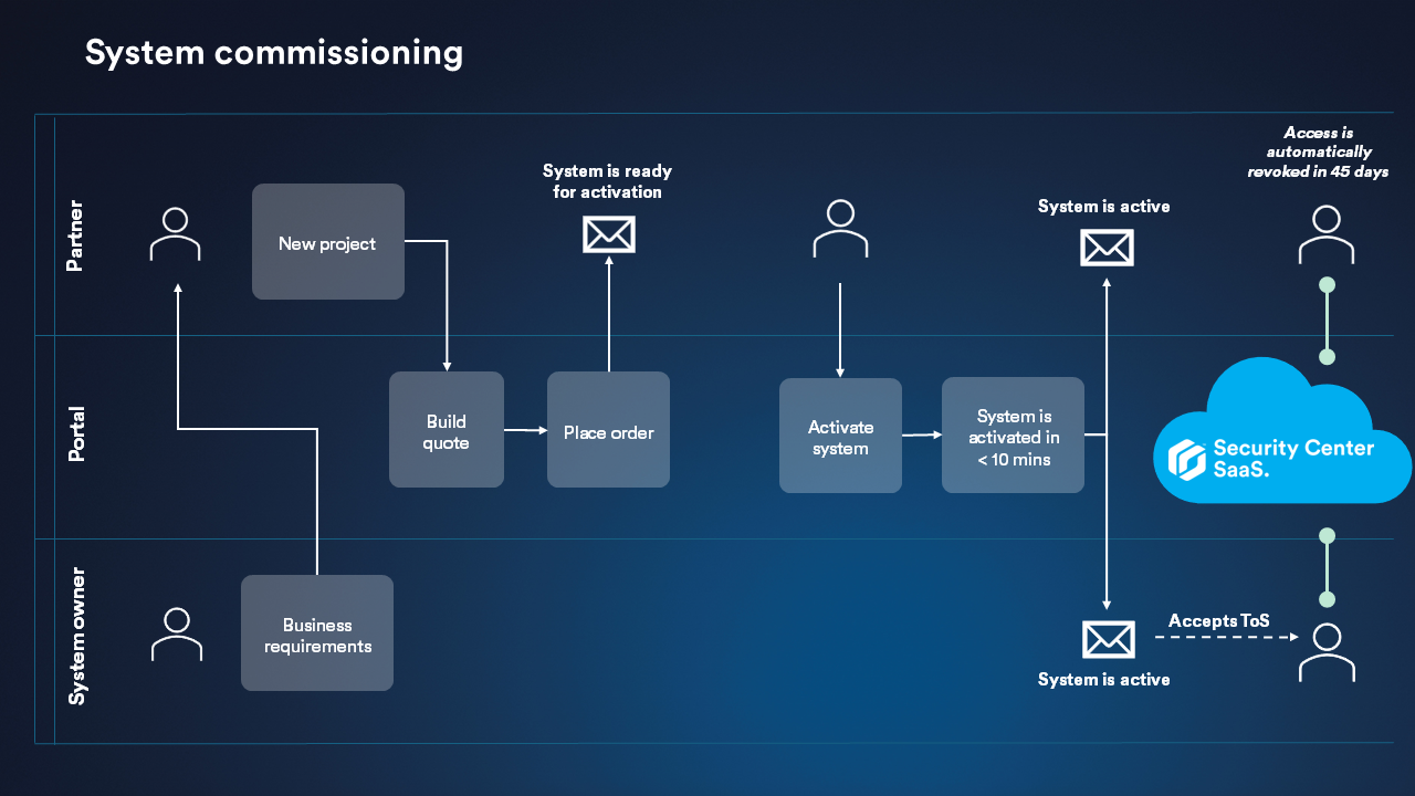 Le processus de mise en service du système Security Center SaaS affichant les actions entreprises par le partenaire et le propriétaire du système.