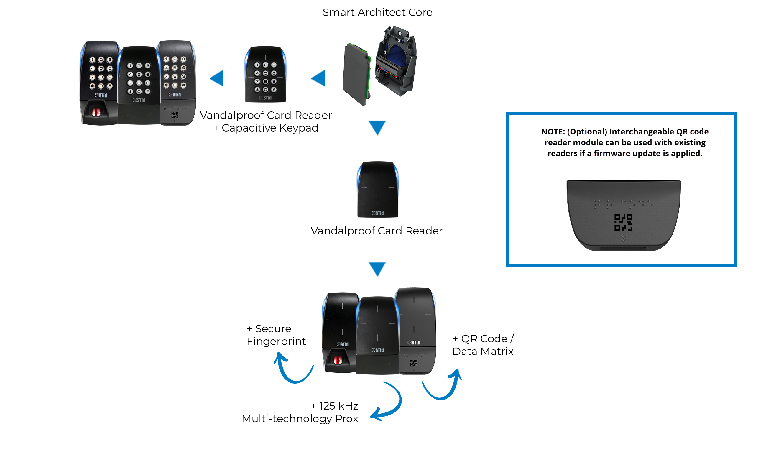 Various STid QR code readers showing different modules including vandal proof card reader, different keypad options, and interchangeable QR code reader and fingerprint modules.