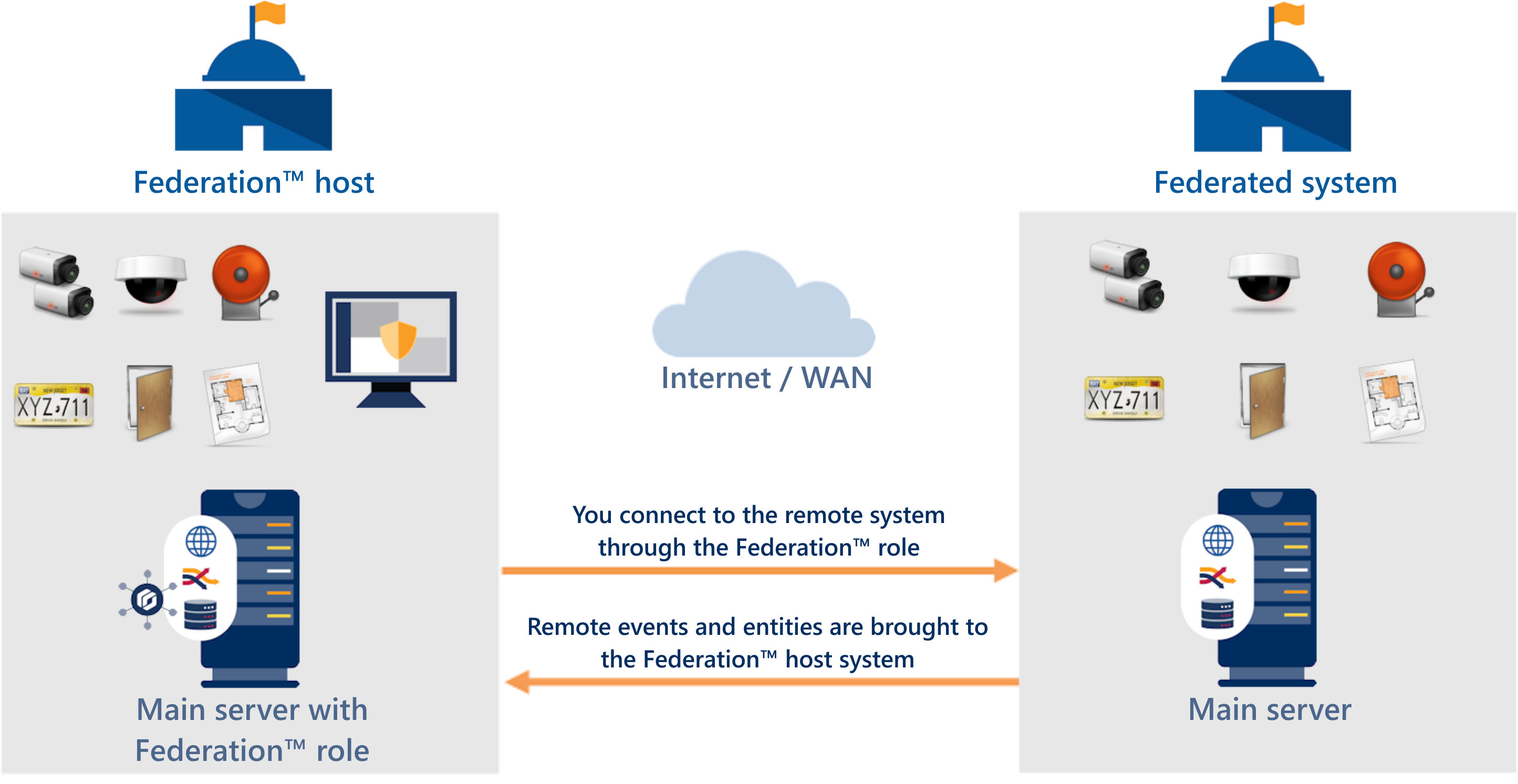 Diagram of the Federation host communicating with the Federated system.